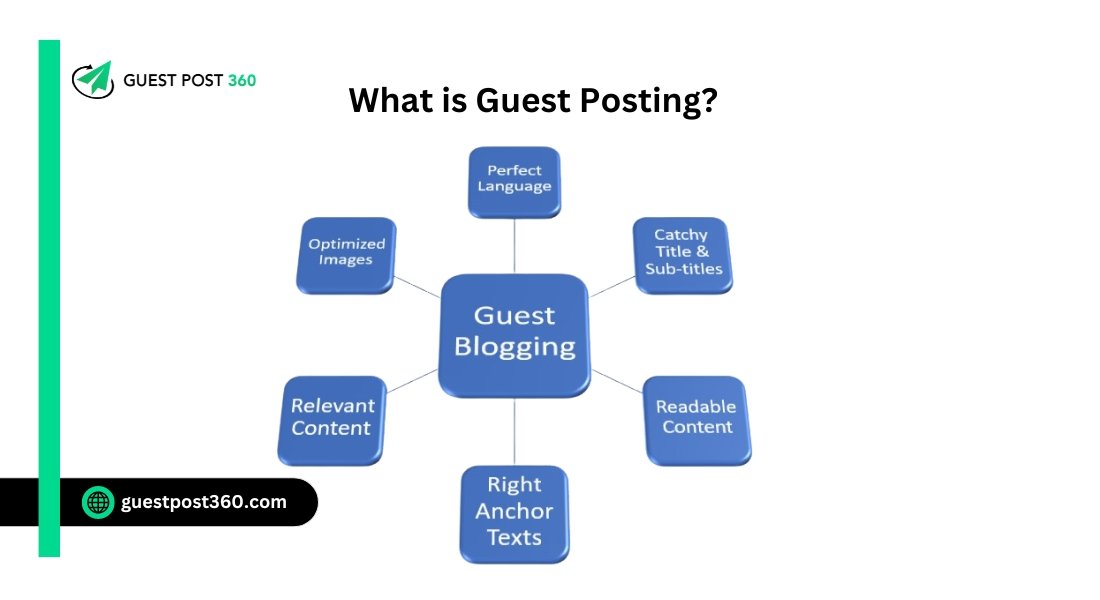 What is Guest Posting