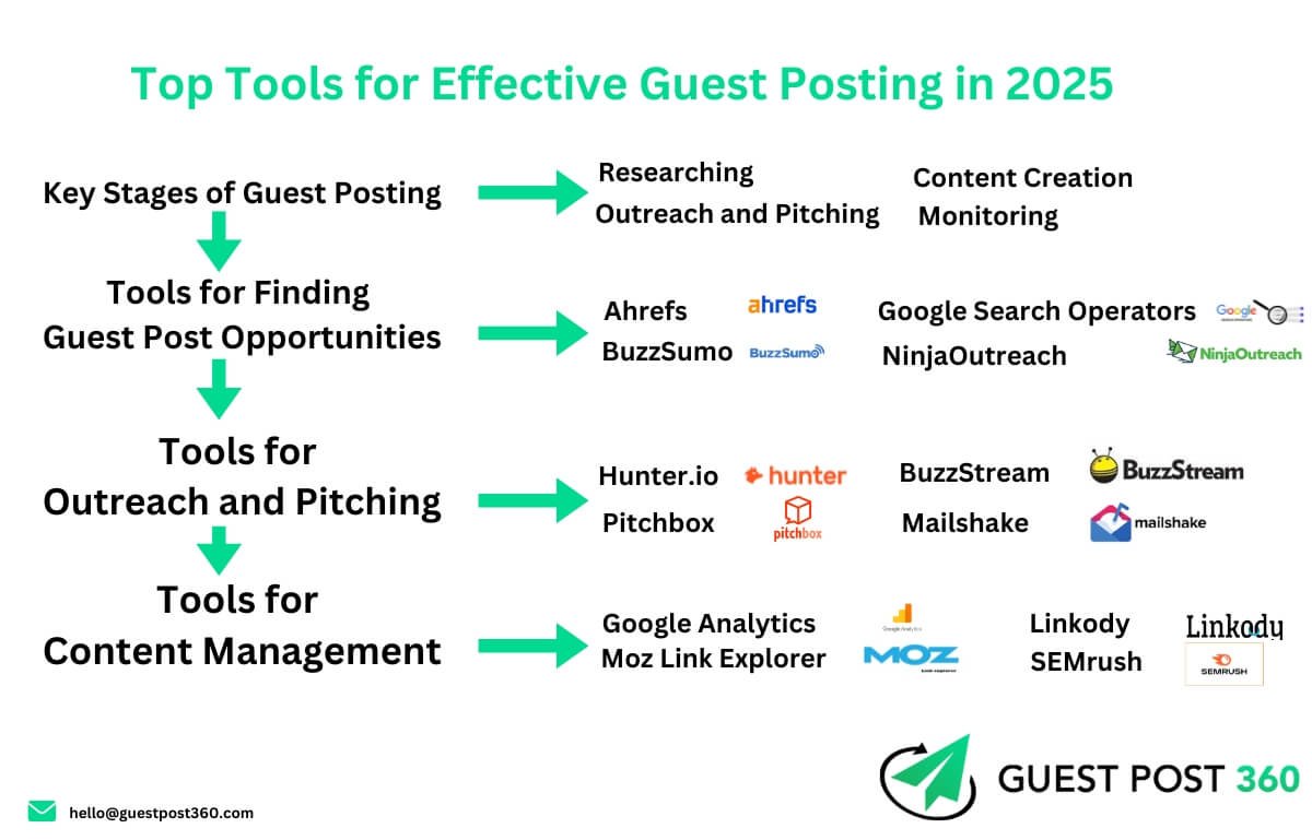 Top Tools for Effective Guest Posting in 2025