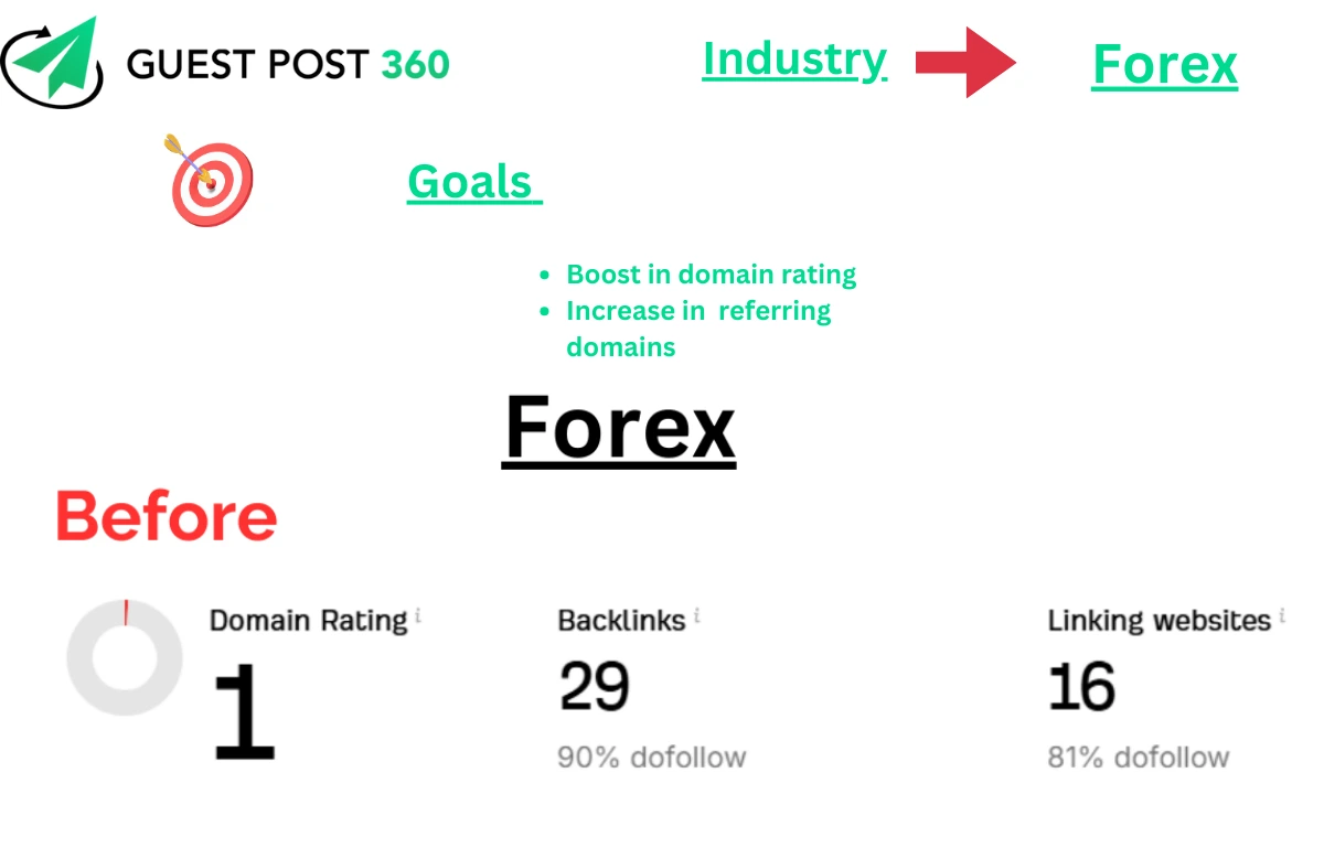 Forex dr before